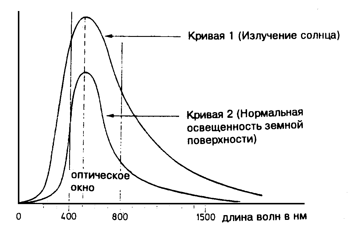 Кривая яркости. Фоллмер эволюционная теория познания. Интенсивность солнечного излучения. Кривая солнца. Солнце кривые.